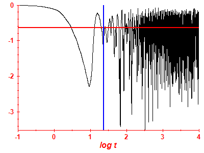 Survival probability log